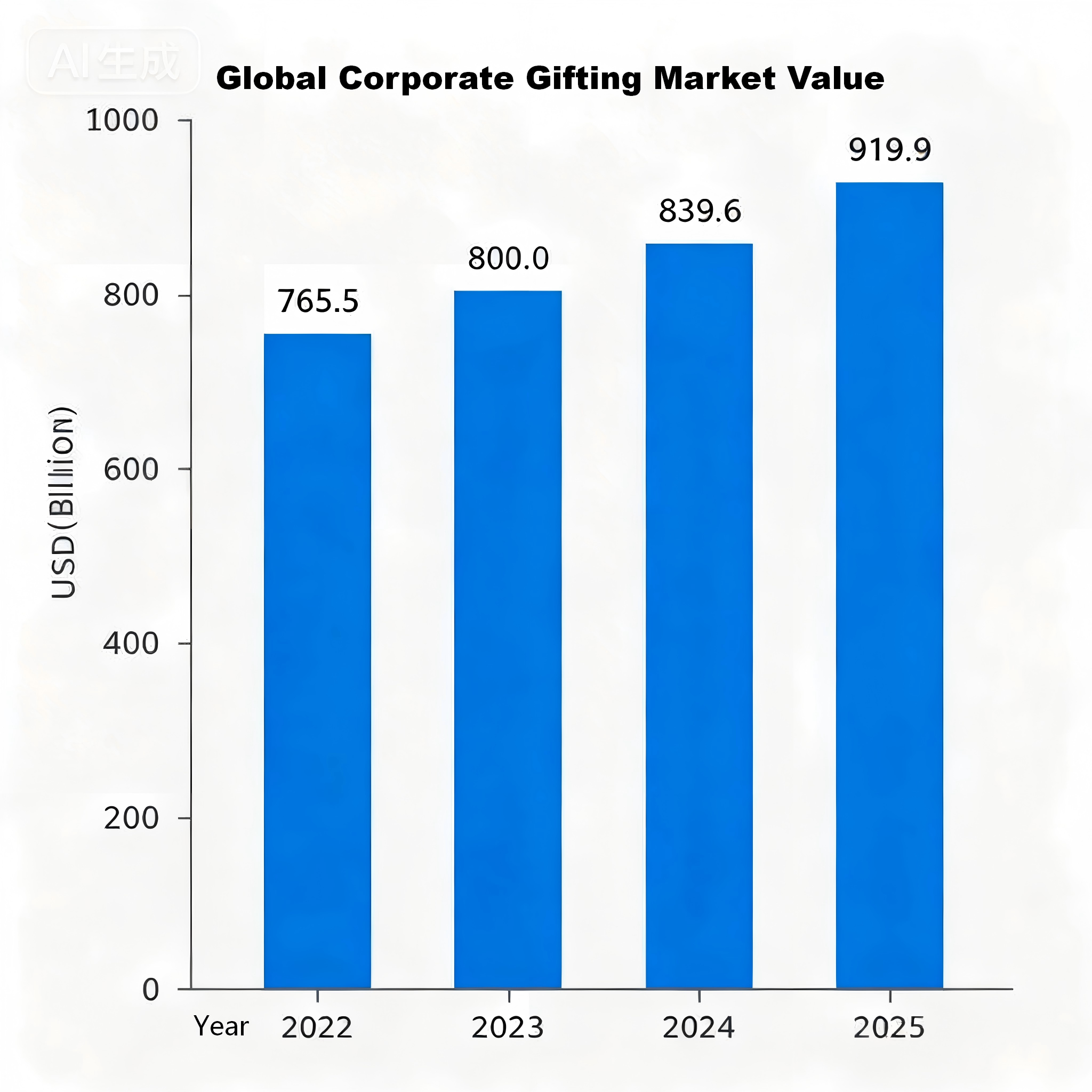 Global Corporate Gifting Market 2022-2025
