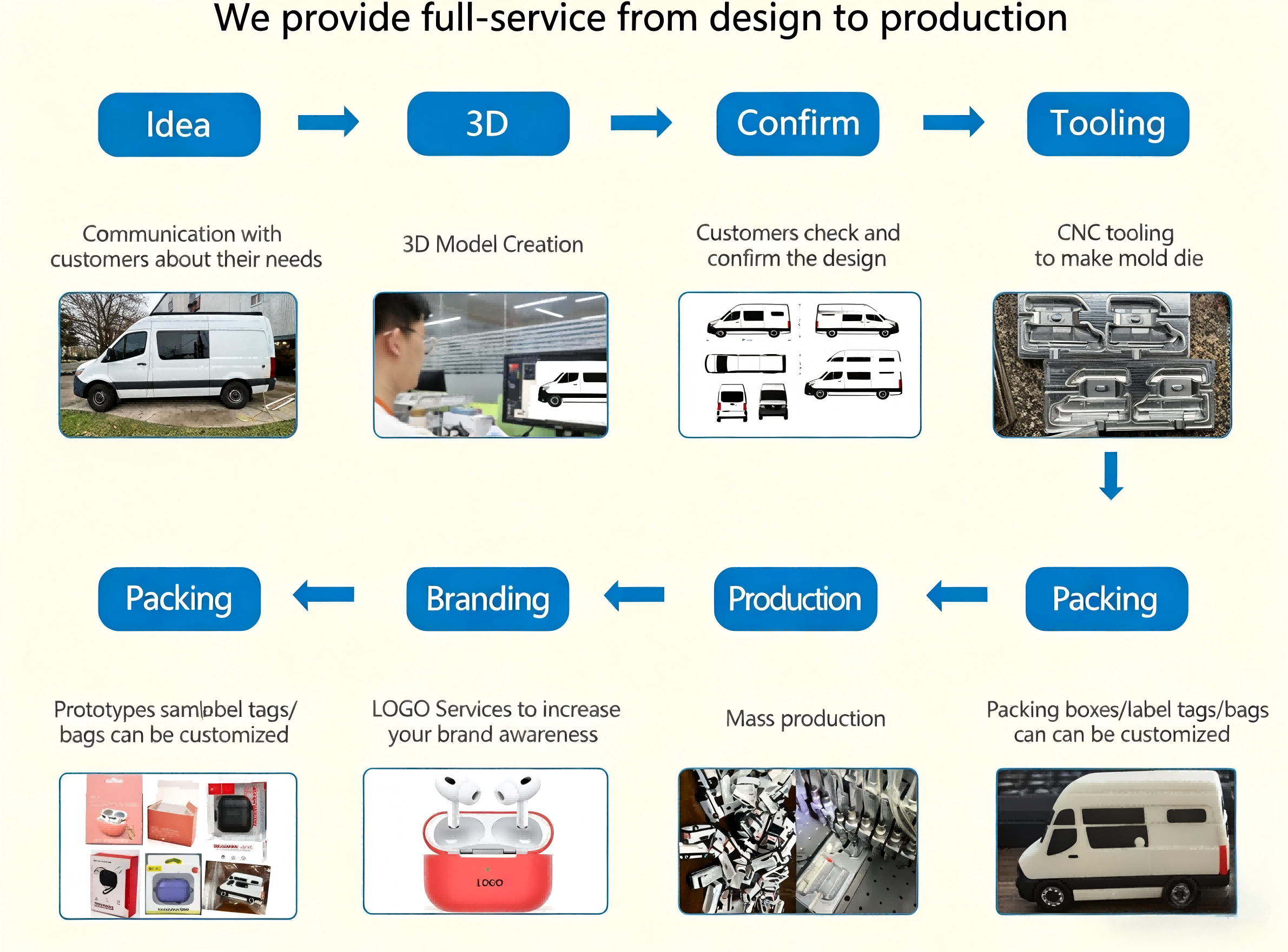 dgaimhigher production process(